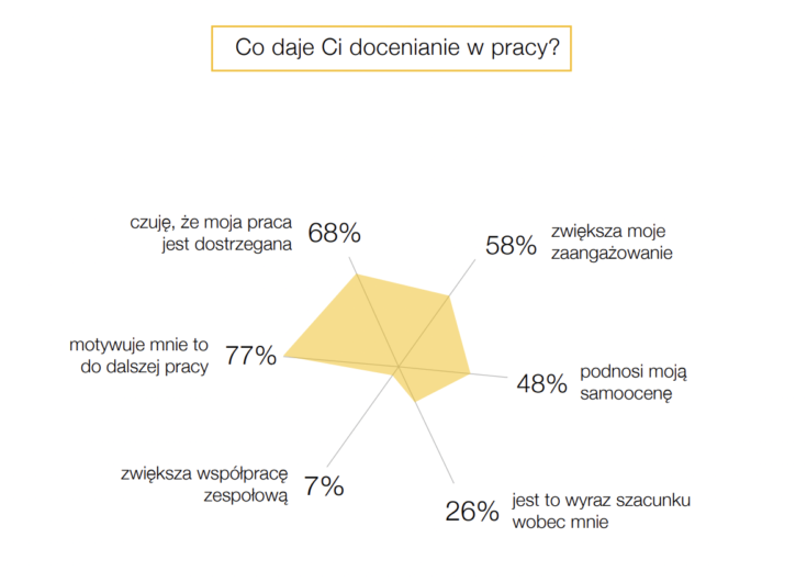 Co vás v práci oceňuje?
Mám pocit, že moje práce je uznávána
motivuje mě to k další práci
zvyšuje můj závazek  
zvyšuje mé sebevědomí
zvyšuje týmovou spolupráci
je to pro mě projev úcty